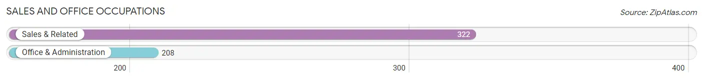 Sales and Office Occupations in Zip Code 19031