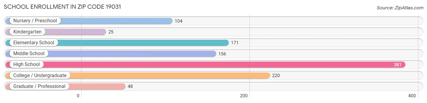 School Enrollment in Zip Code 19031