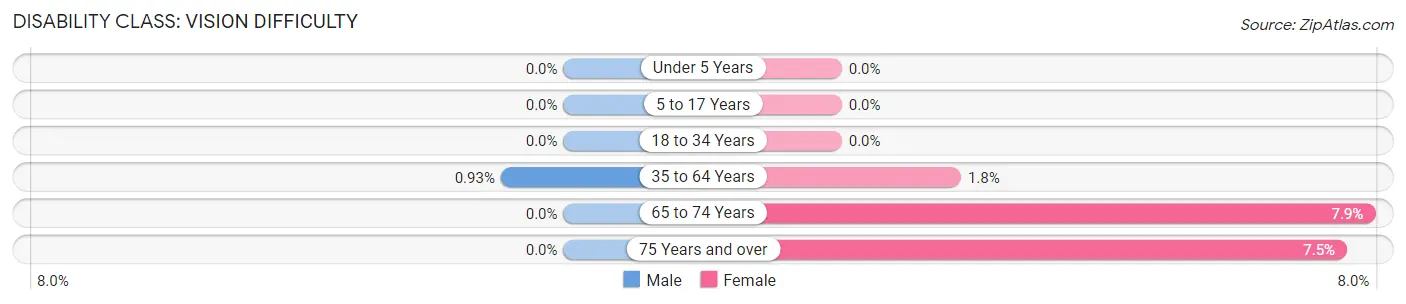 Disability in Zip Code 19031: <span>Vision Difficulty</span>