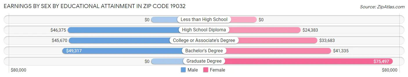 Earnings by Sex by Educational Attainment in Zip Code 19032