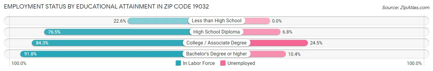 Employment Status by Educational Attainment in Zip Code 19032