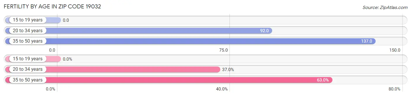 Female Fertility by Age in Zip Code 19032