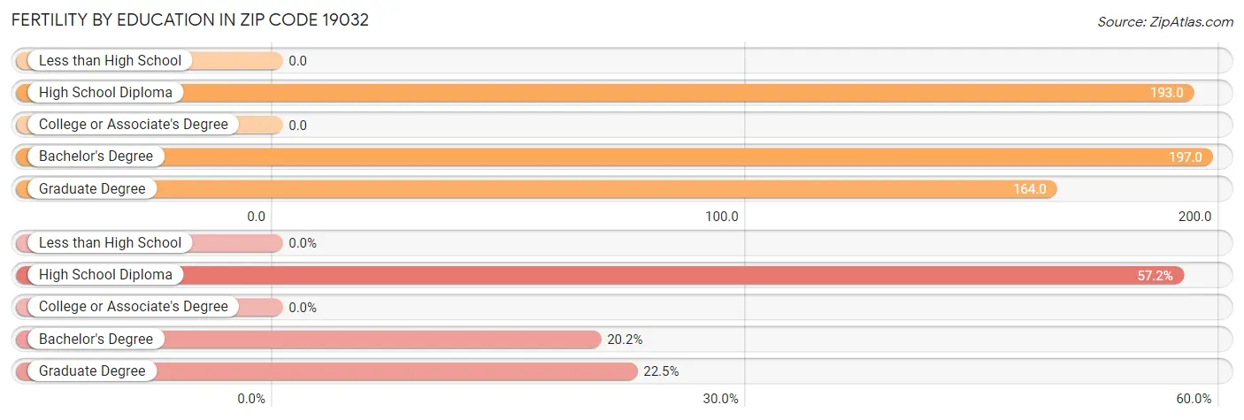 Female Fertility by Education Attainment in Zip Code 19032