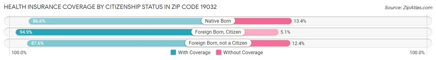 Health Insurance Coverage by Citizenship Status in Zip Code 19032