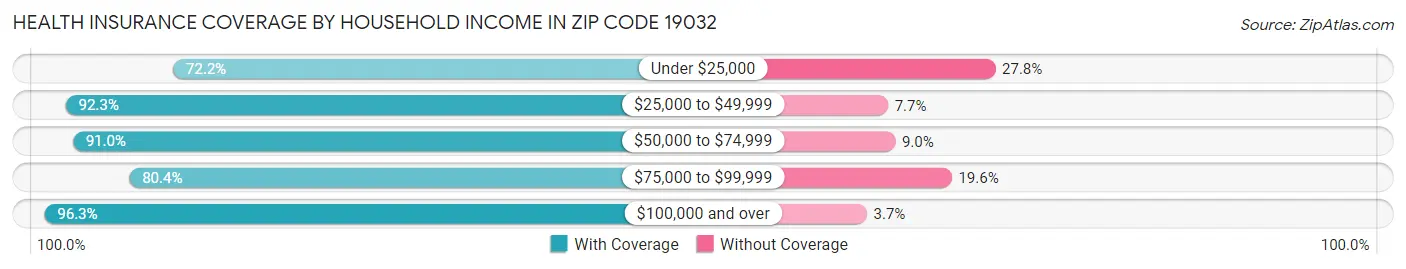 Health Insurance Coverage by Household Income in Zip Code 19032