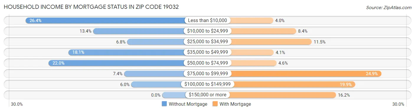 Household Income by Mortgage Status in Zip Code 19032