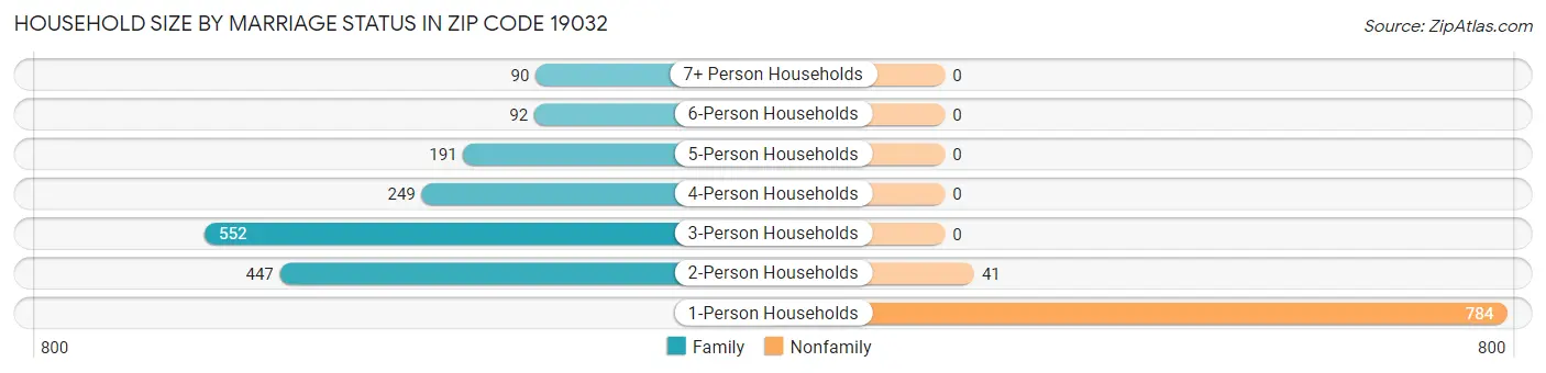 Household Size by Marriage Status in Zip Code 19032