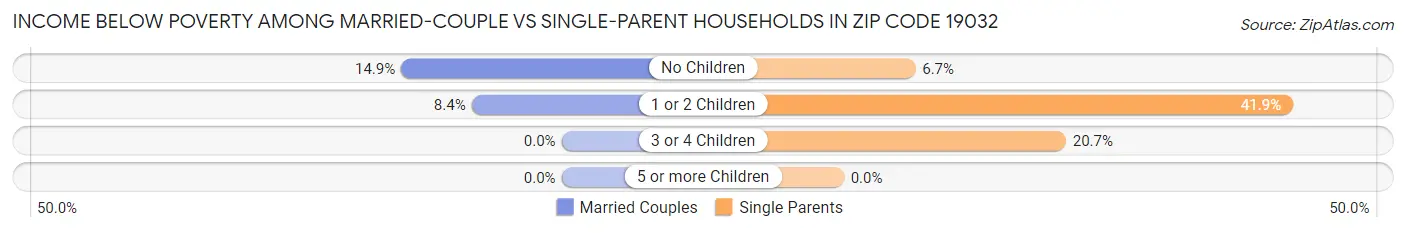 Income Below Poverty Among Married-Couple vs Single-Parent Households in Zip Code 19032