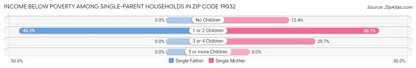 Income Below Poverty Among Single-Parent Households in Zip Code 19032