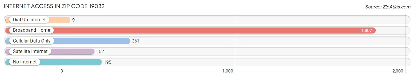 Internet Access in Zip Code 19032