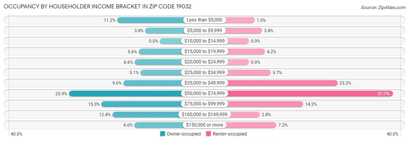 Occupancy by Householder Income Bracket in Zip Code 19032