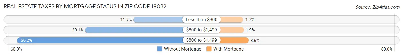 Real Estate Taxes by Mortgage Status in Zip Code 19032