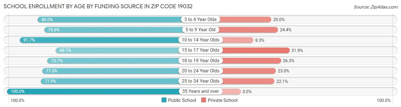 School Enrollment by Age by Funding Source in Zip Code 19032