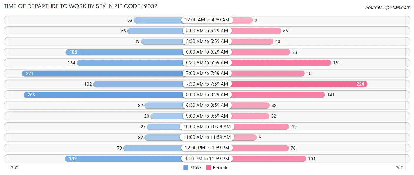 Time of Departure to Work by Sex in Zip Code 19032