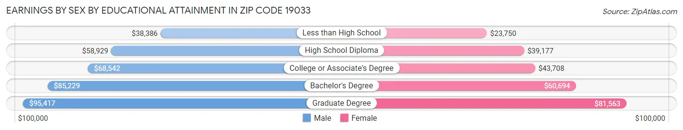 Earnings by Sex by Educational Attainment in Zip Code 19033
