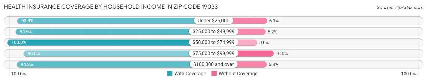 Health Insurance Coverage by Household Income in Zip Code 19033