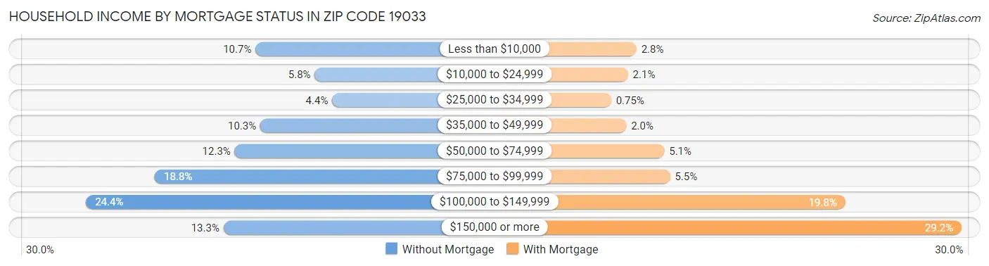 Household Income by Mortgage Status in Zip Code 19033