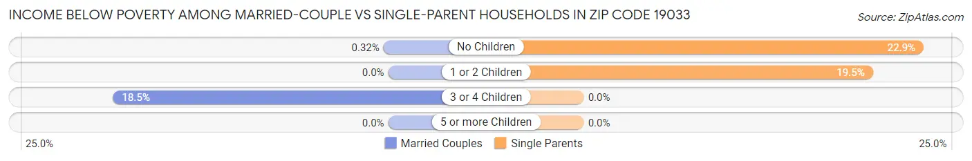 Income Below Poverty Among Married-Couple vs Single-Parent Households in Zip Code 19033