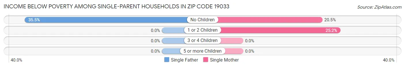 Income Below Poverty Among Single-Parent Households in Zip Code 19033