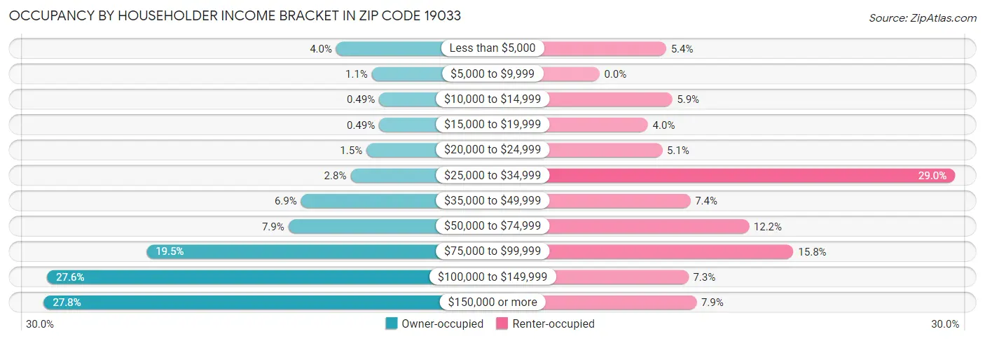 Occupancy by Householder Income Bracket in Zip Code 19033