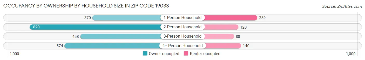 Occupancy by Ownership by Household Size in Zip Code 19033