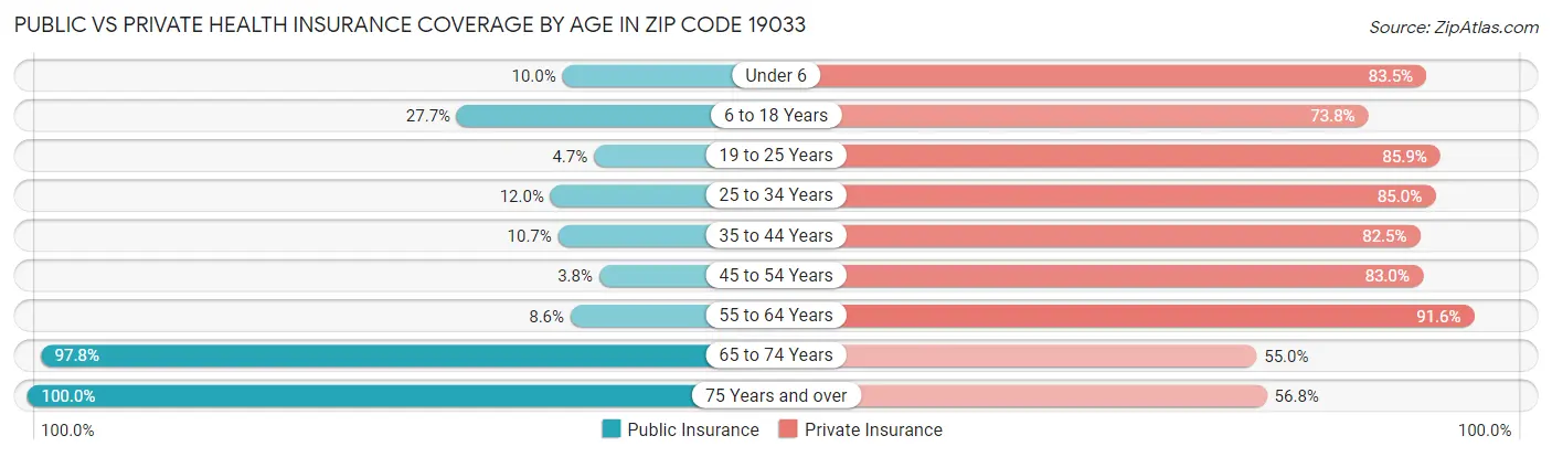 Public vs Private Health Insurance Coverage by Age in Zip Code 19033