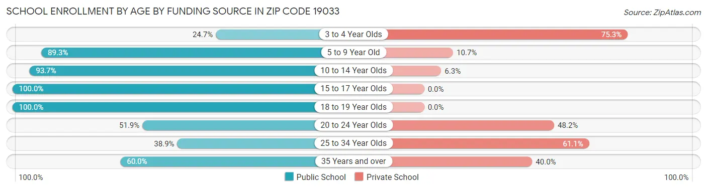 School Enrollment by Age by Funding Source in Zip Code 19033