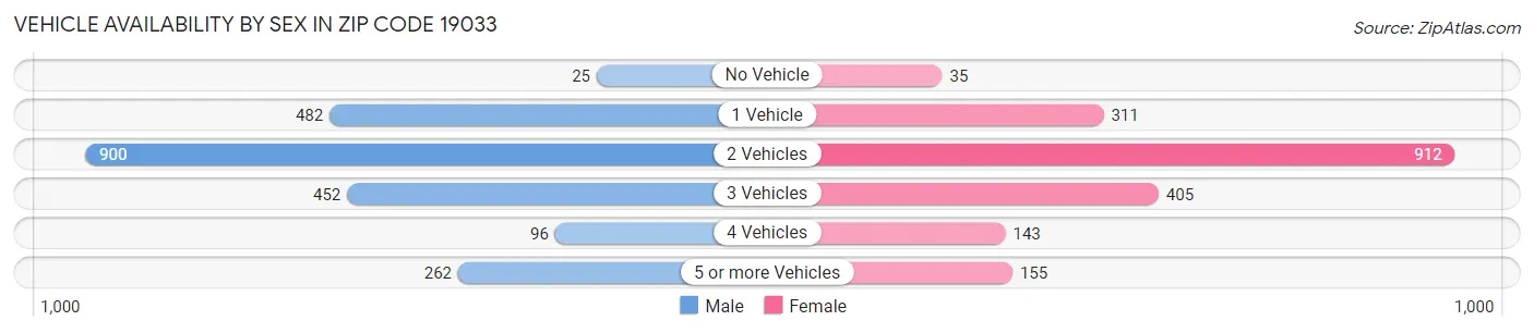 Vehicle Availability by Sex in Zip Code 19033