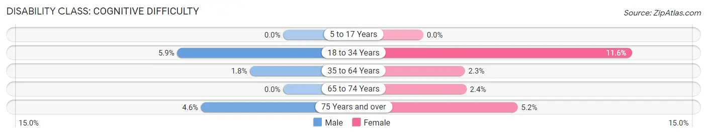 Disability in Zip Code 19034: <span>Cognitive Difficulty</span>