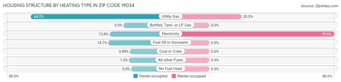 Housing Structure by Heating Type in Zip Code 19034