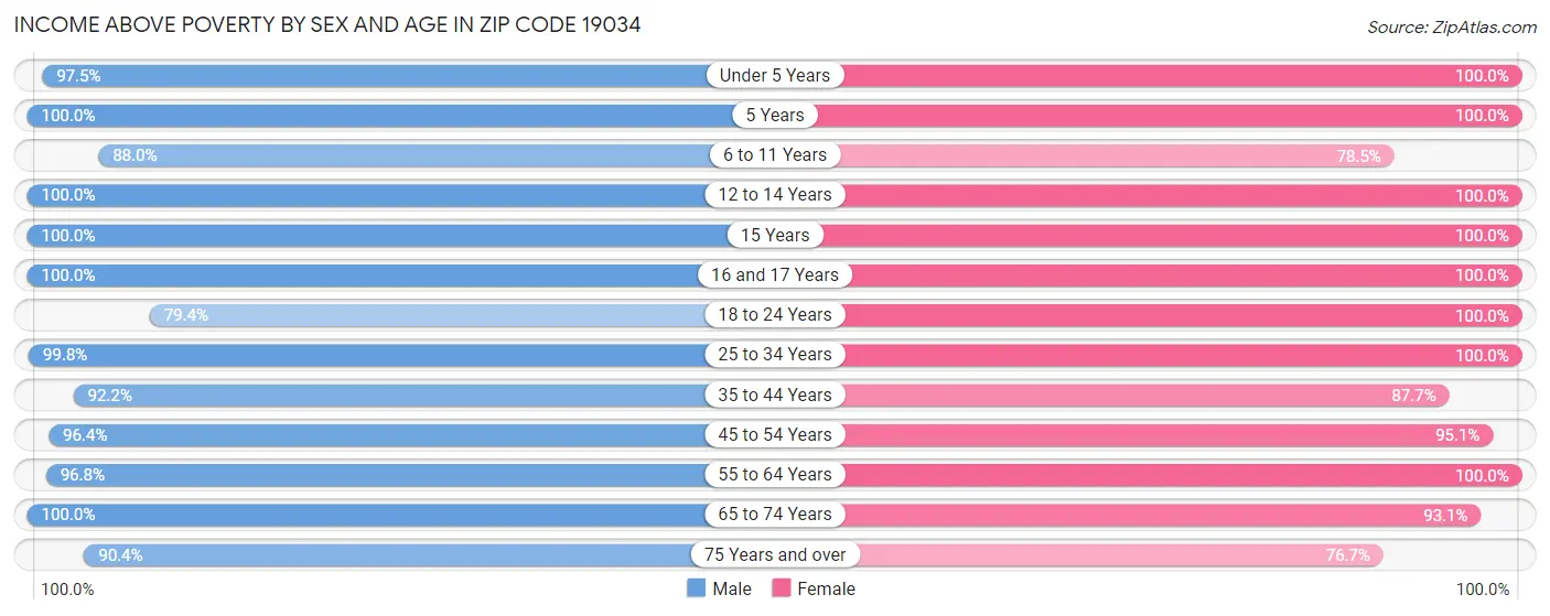 Income Above Poverty by Sex and Age in Zip Code 19034