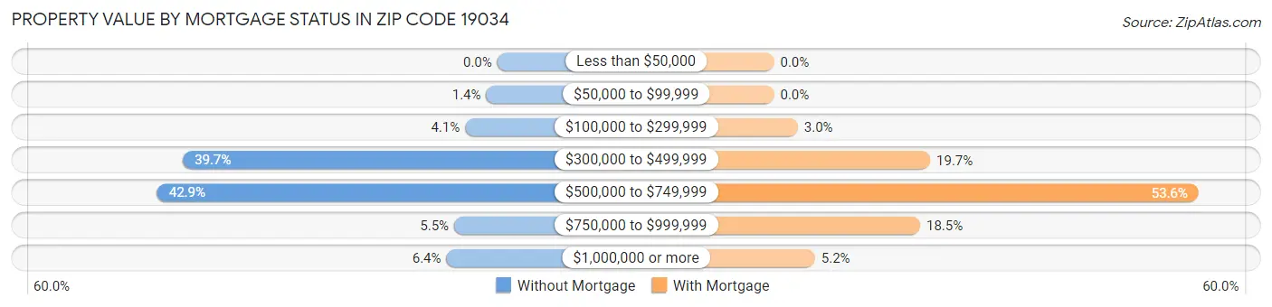 Property Value by Mortgage Status in Zip Code 19034