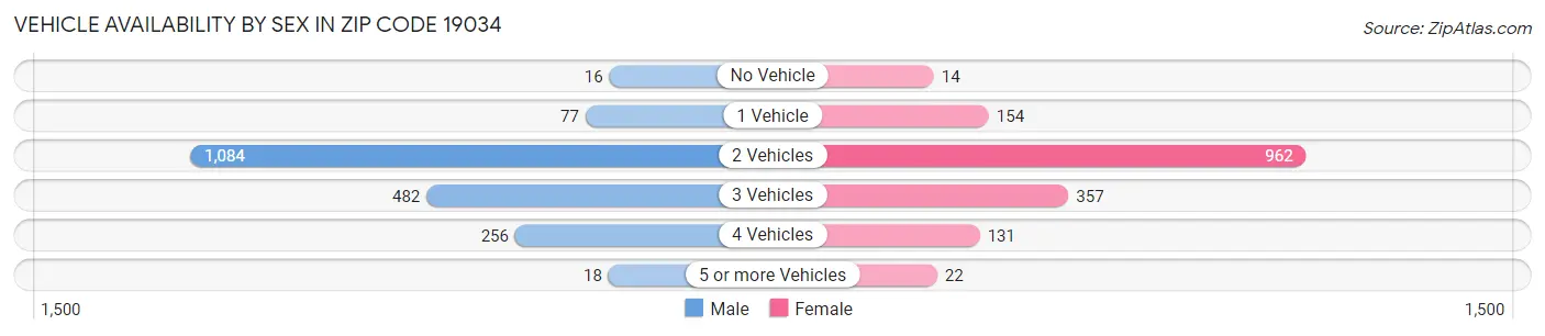 Vehicle Availability by Sex in Zip Code 19034
