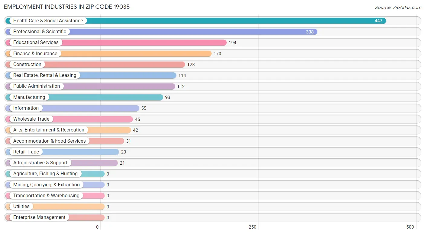 Employment Industries in Zip Code 19035