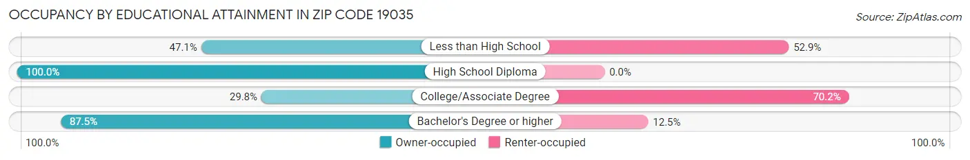 Occupancy by Educational Attainment in Zip Code 19035