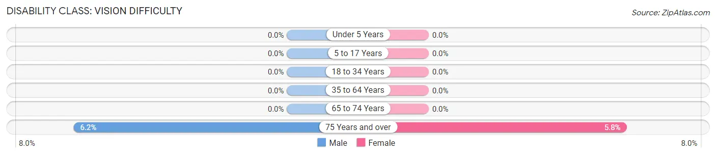 Disability in Zip Code 19035: <span>Vision Difficulty</span>