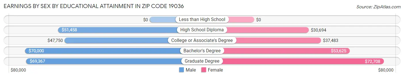 Earnings by Sex by Educational Attainment in Zip Code 19036