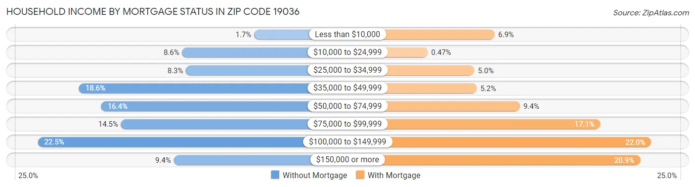 Household Income by Mortgage Status in Zip Code 19036