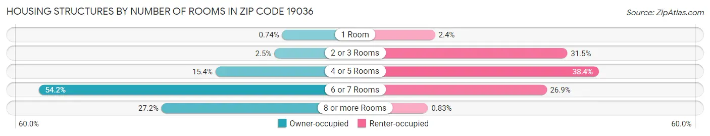 Housing Structures by Number of Rooms in Zip Code 19036