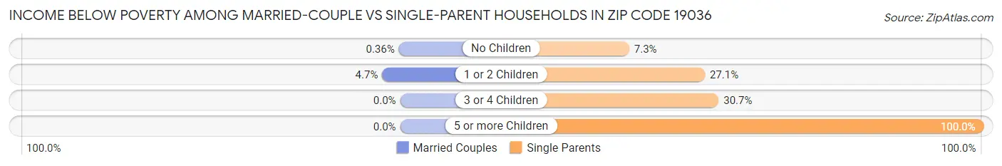 Income Below Poverty Among Married-Couple vs Single-Parent Households in Zip Code 19036