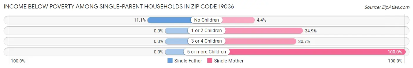 Income Below Poverty Among Single-Parent Households in Zip Code 19036