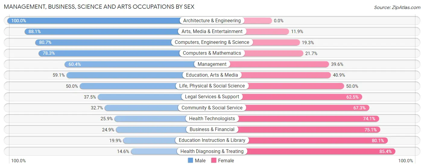 Management, Business, Science and Arts Occupations by Sex in Zip Code 19036