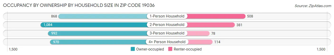 Occupancy by Ownership by Household Size in Zip Code 19036