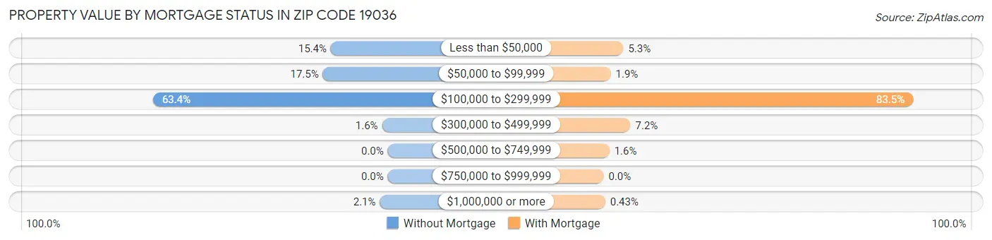 Property Value by Mortgage Status in Zip Code 19036