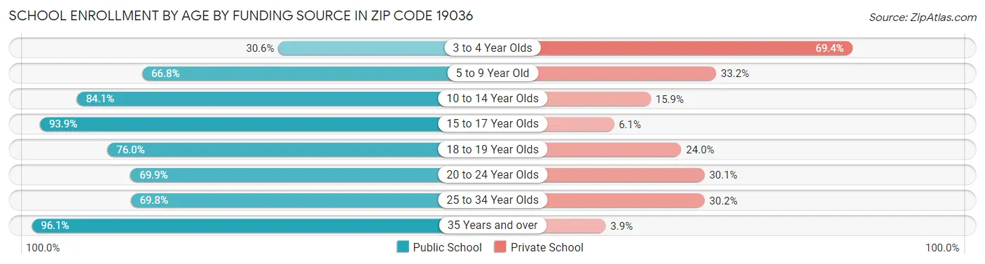 School Enrollment by Age by Funding Source in Zip Code 19036