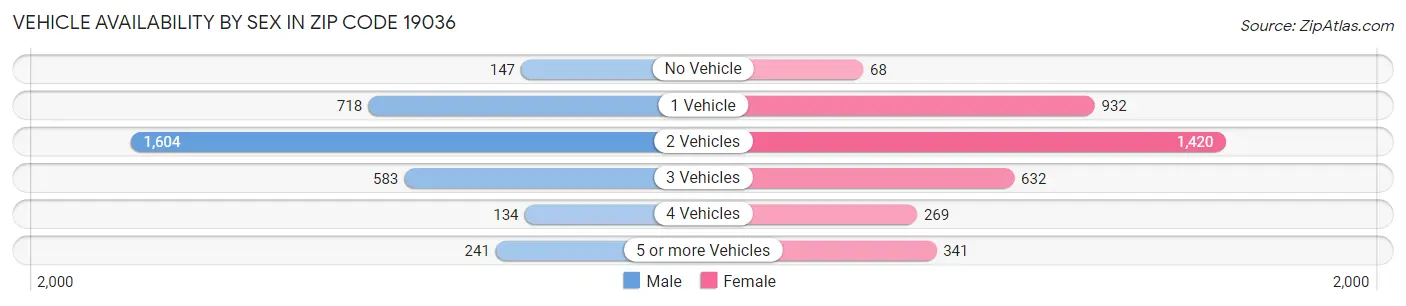 Vehicle Availability by Sex in Zip Code 19036