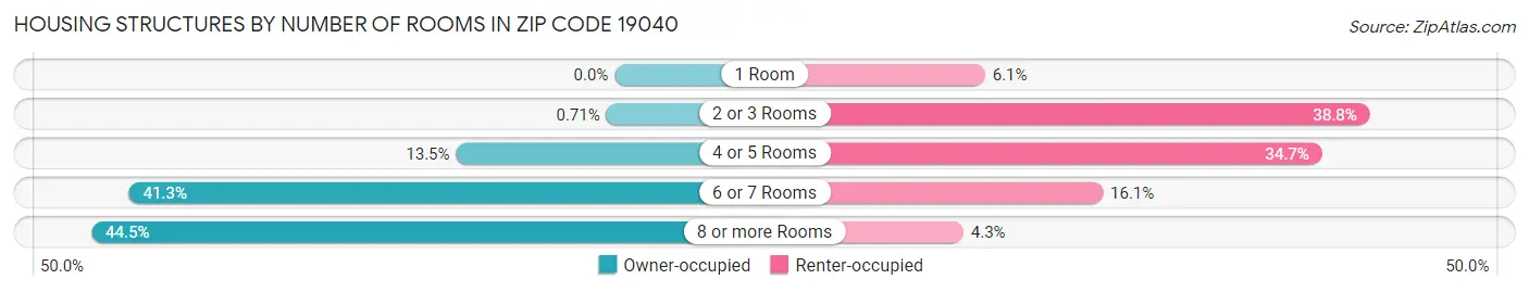 Housing Structures by Number of Rooms in Zip Code 19040