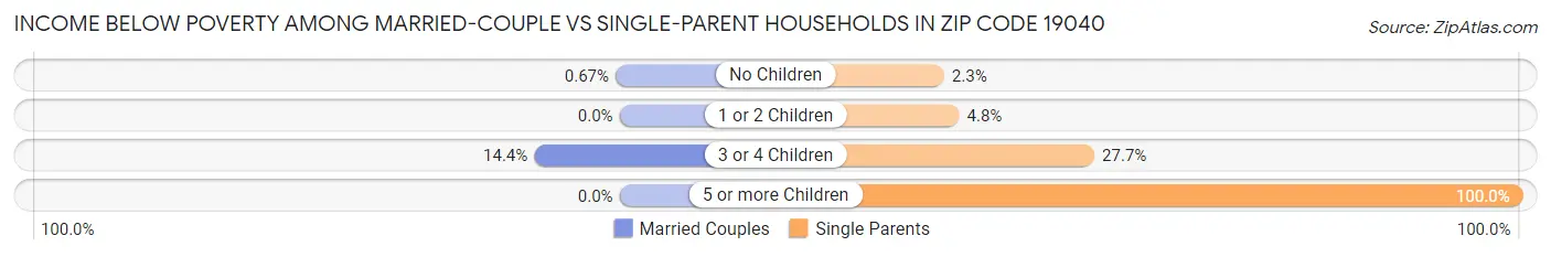 Income Below Poverty Among Married-Couple vs Single-Parent Households in Zip Code 19040