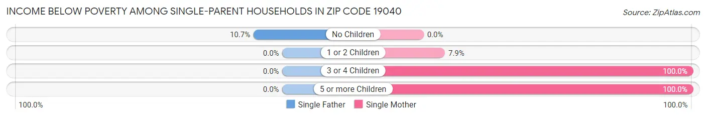 Income Below Poverty Among Single-Parent Households in Zip Code 19040