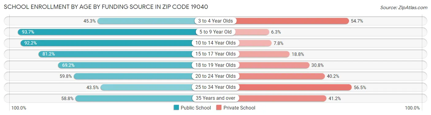 School Enrollment by Age by Funding Source in Zip Code 19040